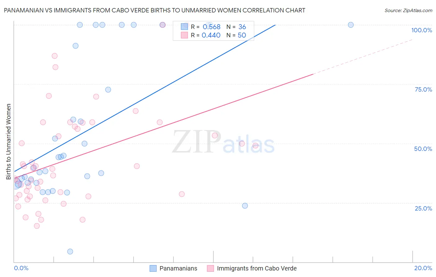 Panamanian vs Immigrants from Cabo Verde Births to Unmarried Women
