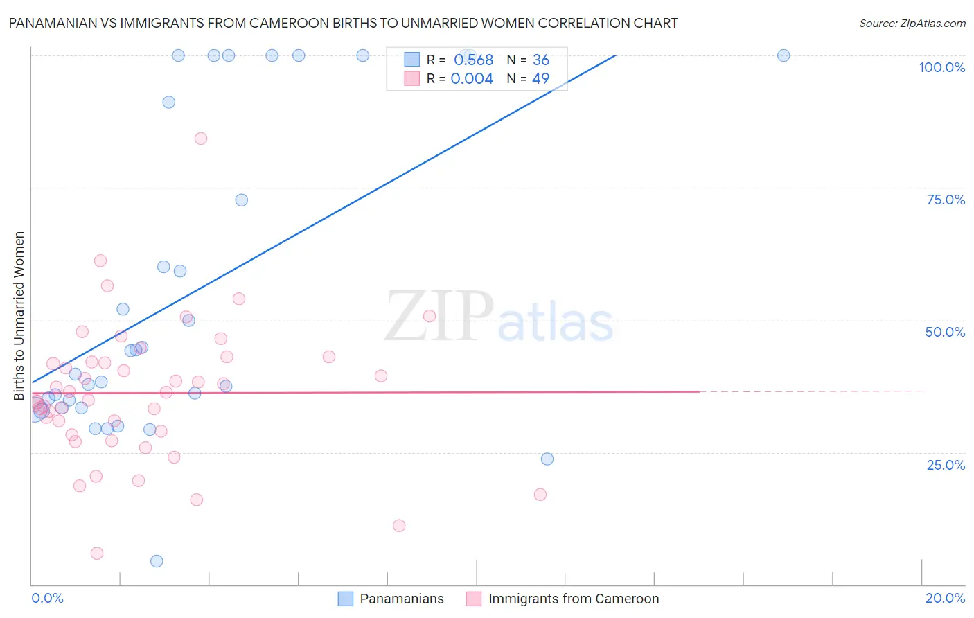 Panamanian vs Immigrants from Cameroon Births to Unmarried Women