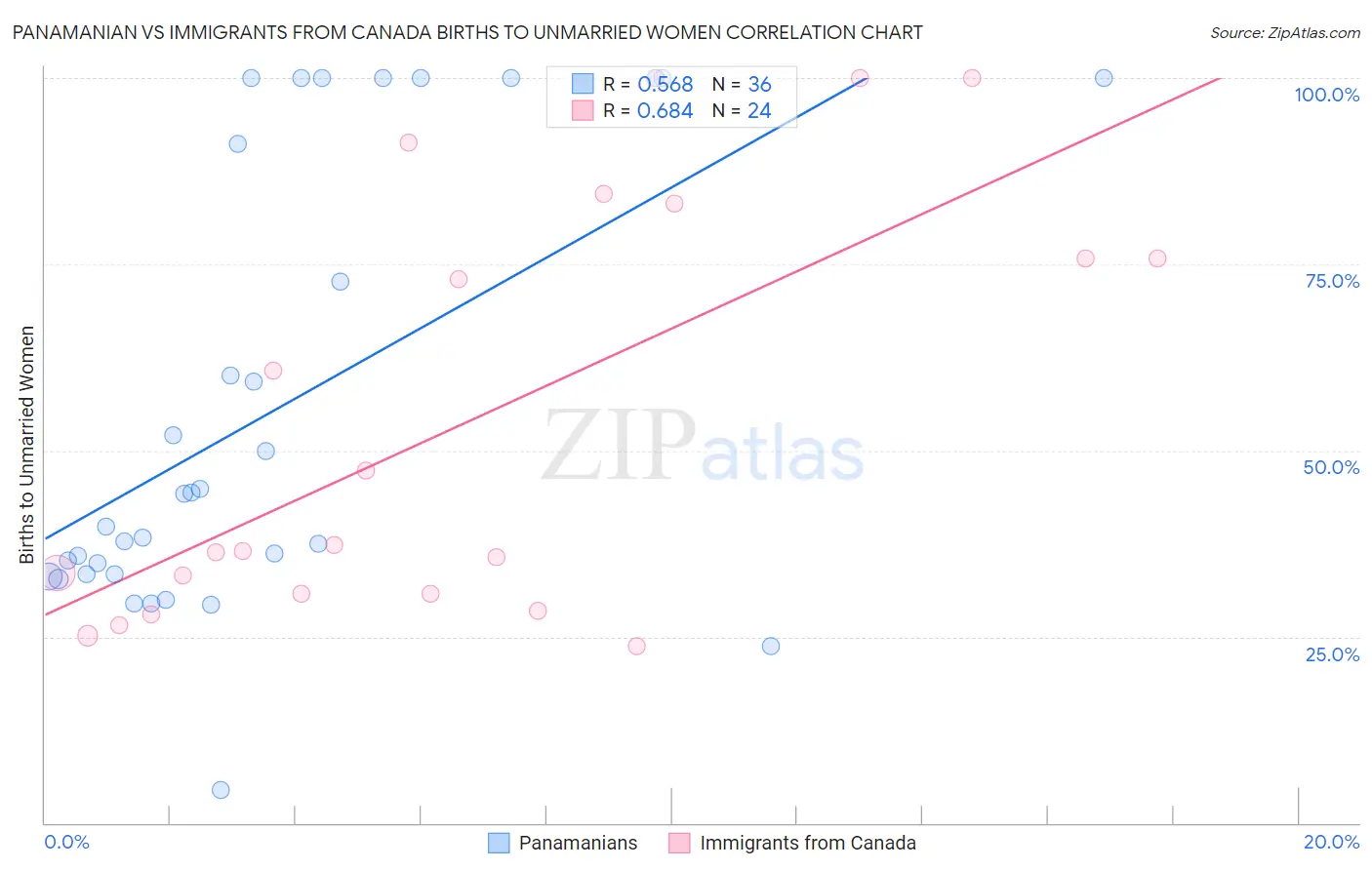 Panamanian vs Immigrants from Canada Births to Unmarried Women