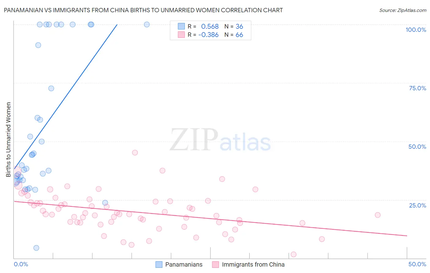 Panamanian vs Immigrants from China Births to Unmarried Women