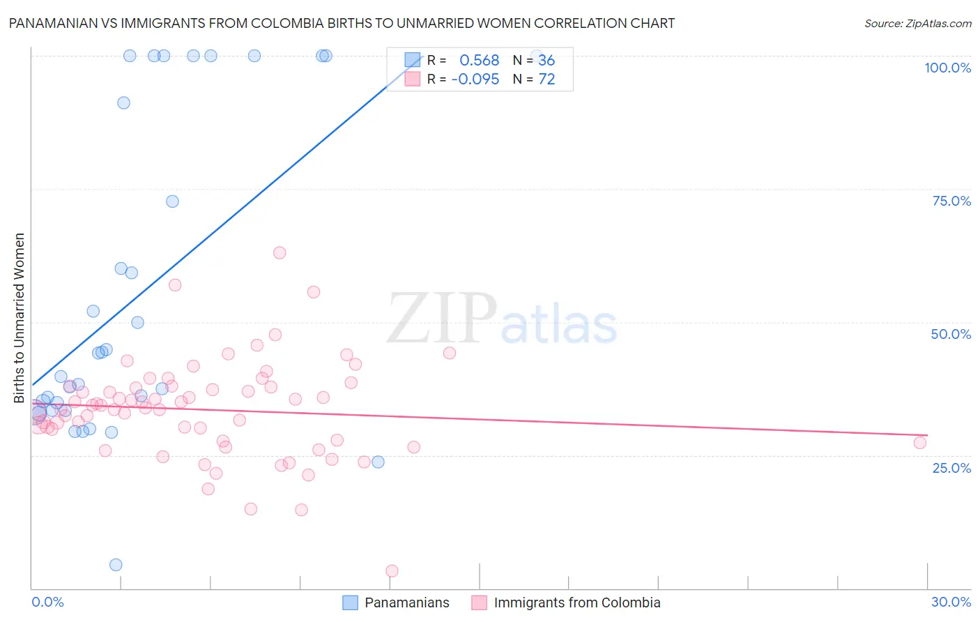 Panamanian vs Immigrants from Colombia Births to Unmarried Women