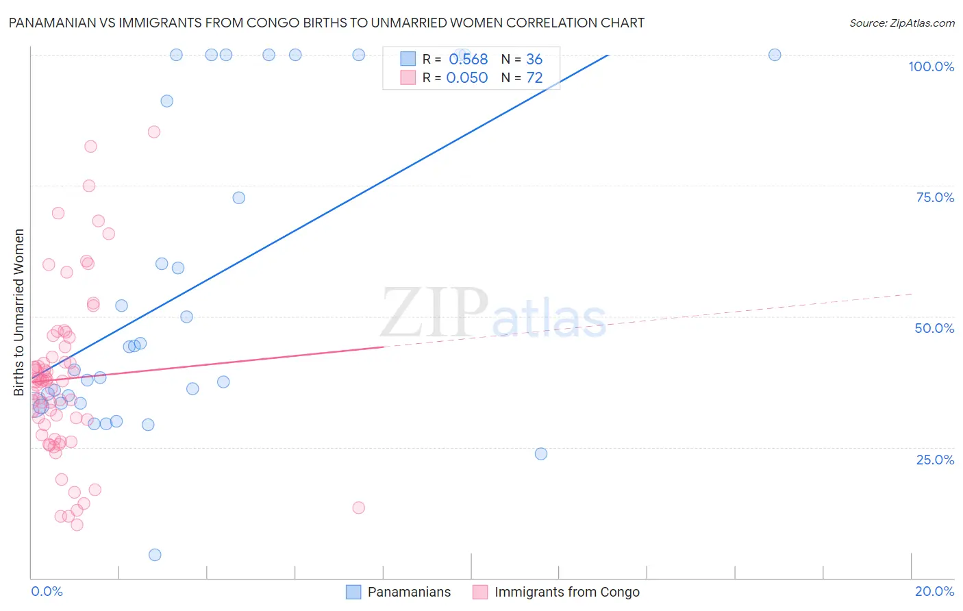 Panamanian vs Immigrants from Congo Births to Unmarried Women