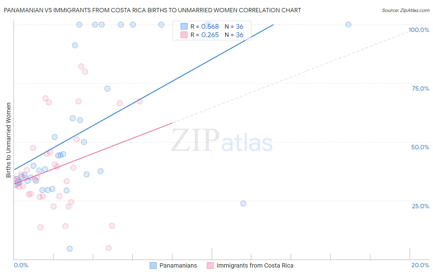 Panamanian vs Immigrants from Costa Rica Births to Unmarried Women