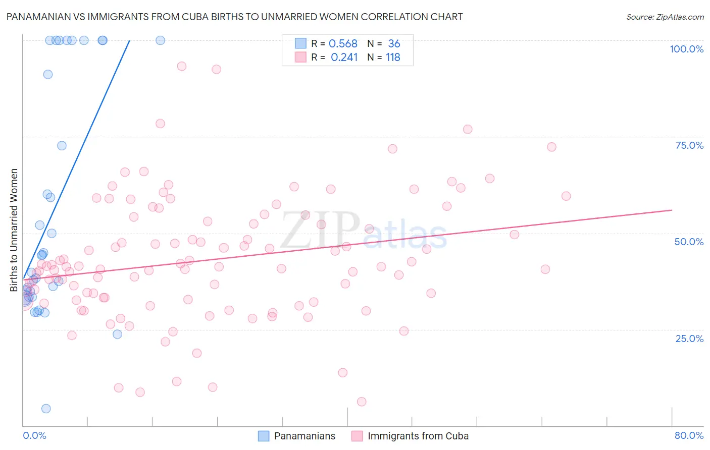 Panamanian vs Immigrants from Cuba Births to Unmarried Women