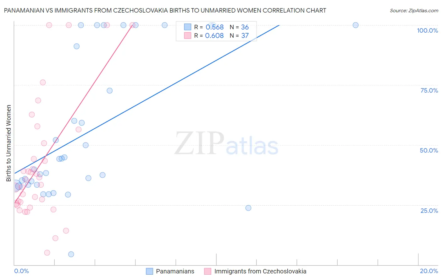 Panamanian vs Immigrants from Czechoslovakia Births to Unmarried Women
