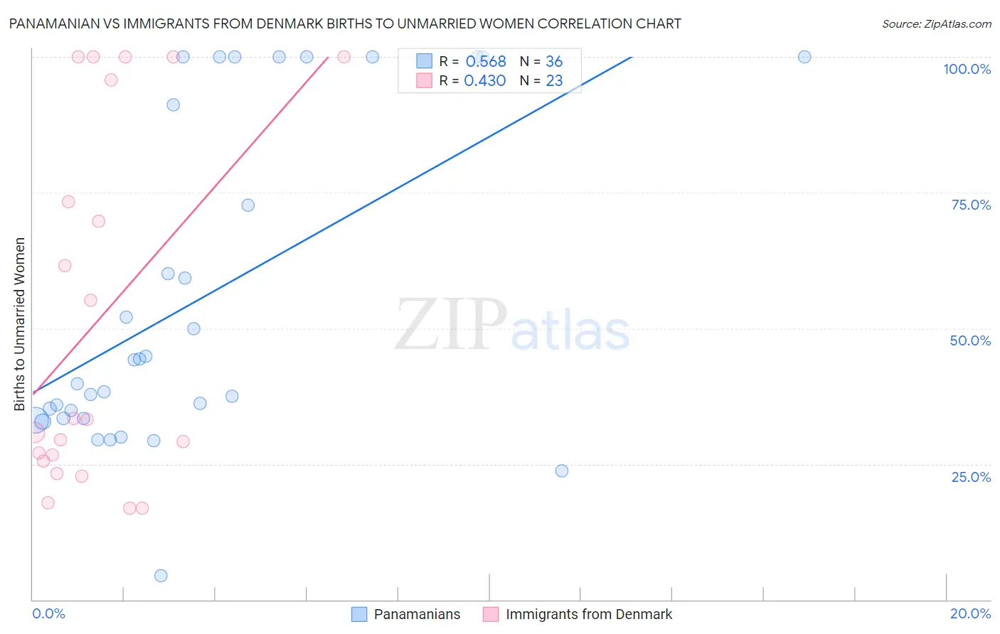 Panamanian vs Immigrants from Denmark Births to Unmarried Women