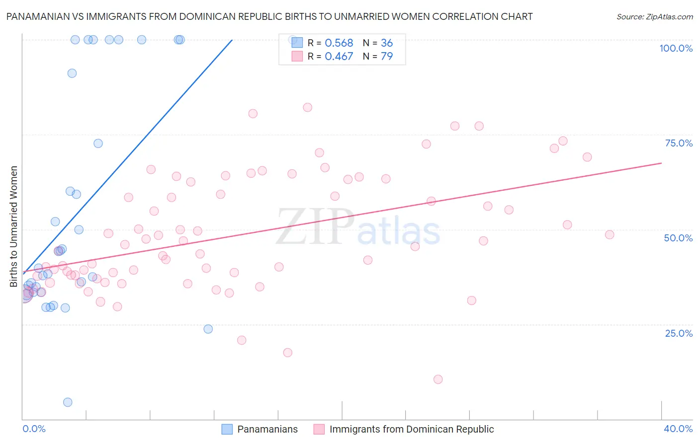 Panamanian vs Immigrants from Dominican Republic Births to Unmarried Women