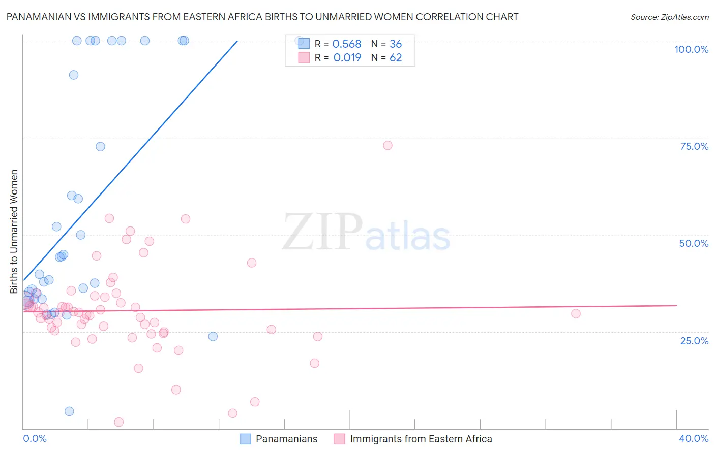 Panamanian vs Immigrants from Eastern Africa Births to Unmarried Women