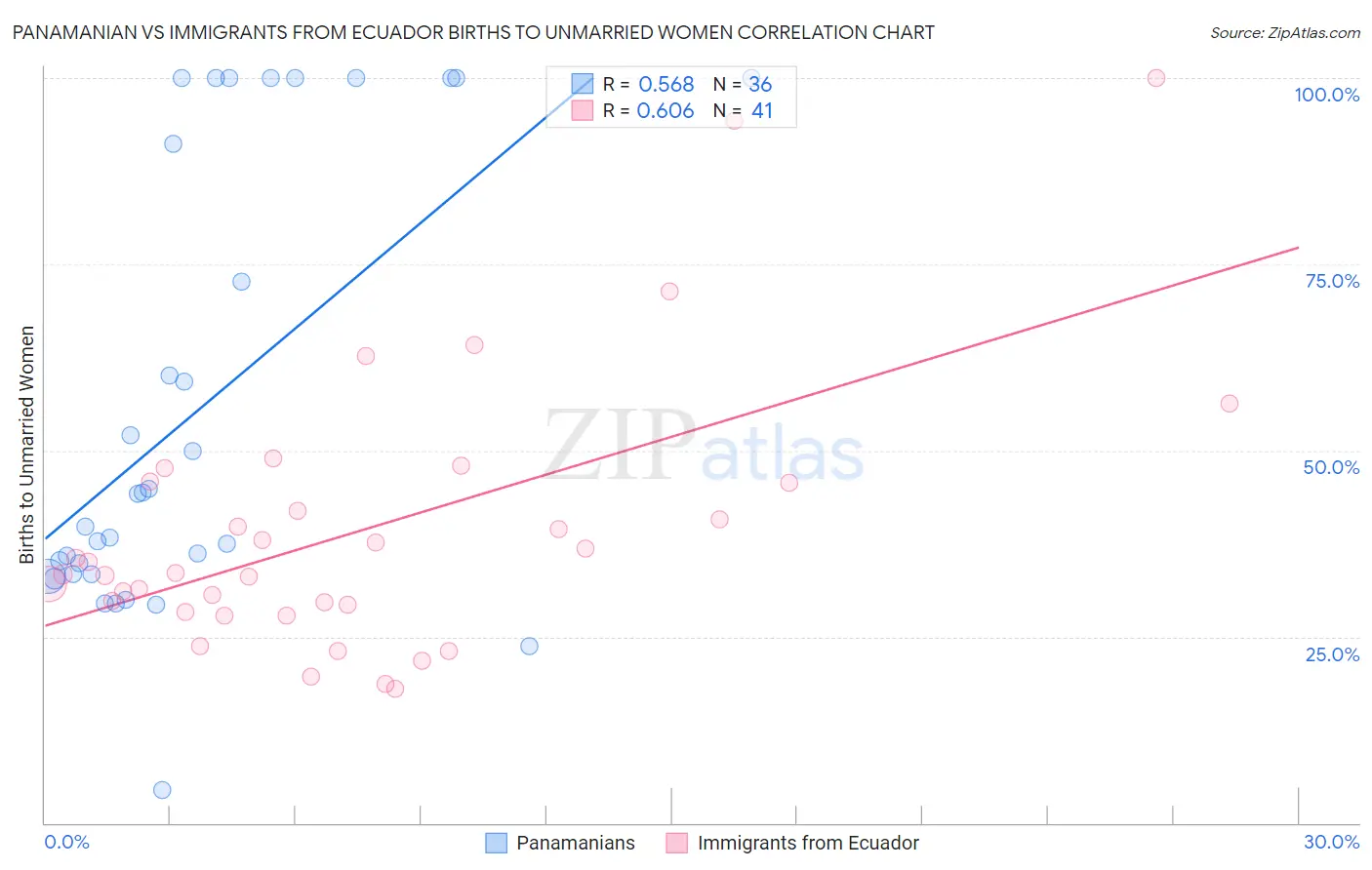 Panamanian vs Immigrants from Ecuador Births to Unmarried Women