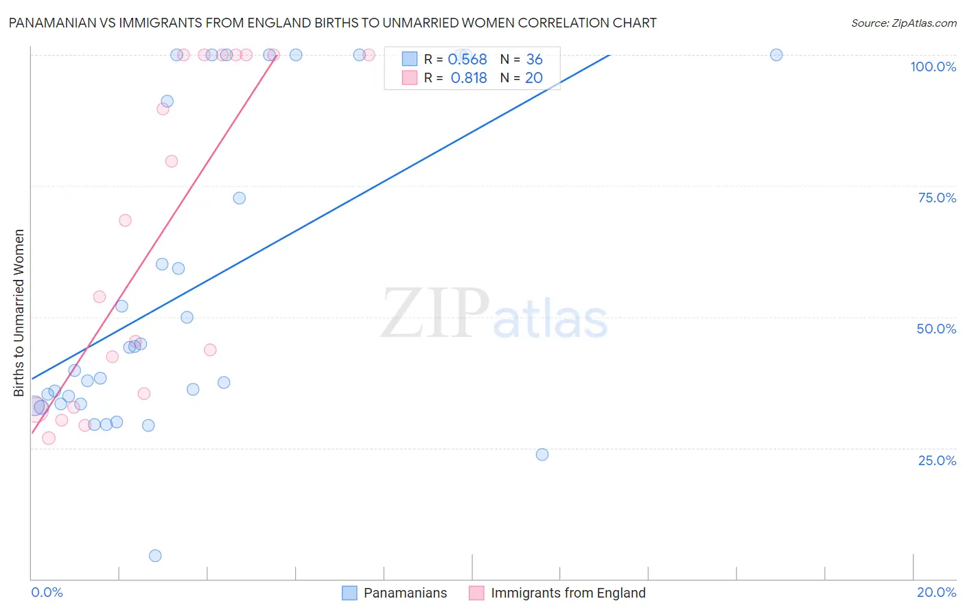 Panamanian vs Immigrants from England Births to Unmarried Women