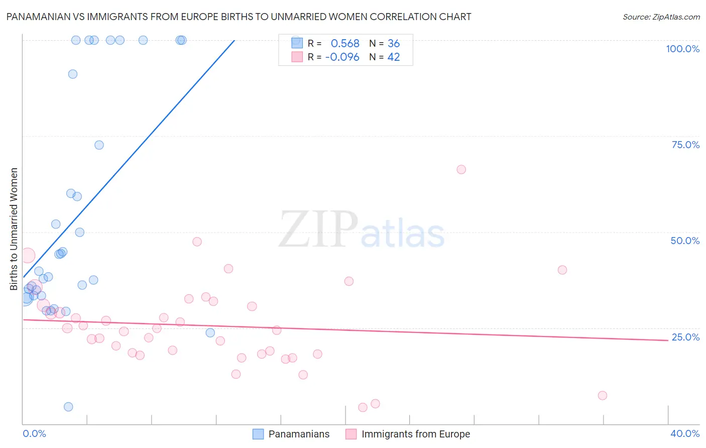 Panamanian vs Immigrants from Europe Births to Unmarried Women