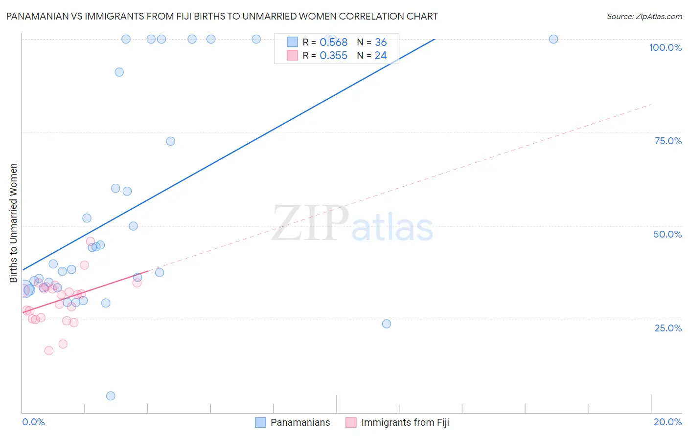Panamanian vs Immigrants from Fiji Births to Unmarried Women