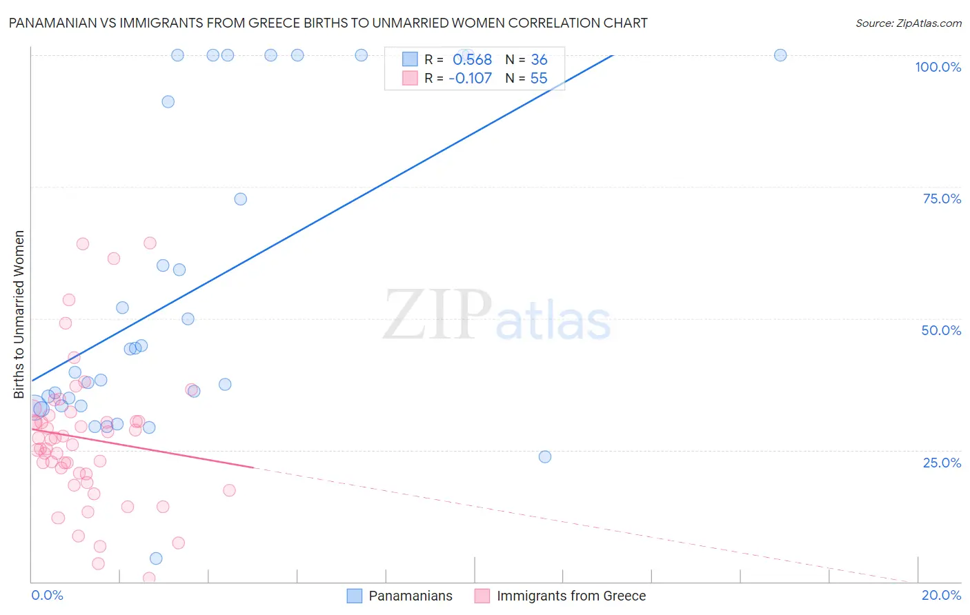 Panamanian vs Immigrants from Greece Births to Unmarried Women