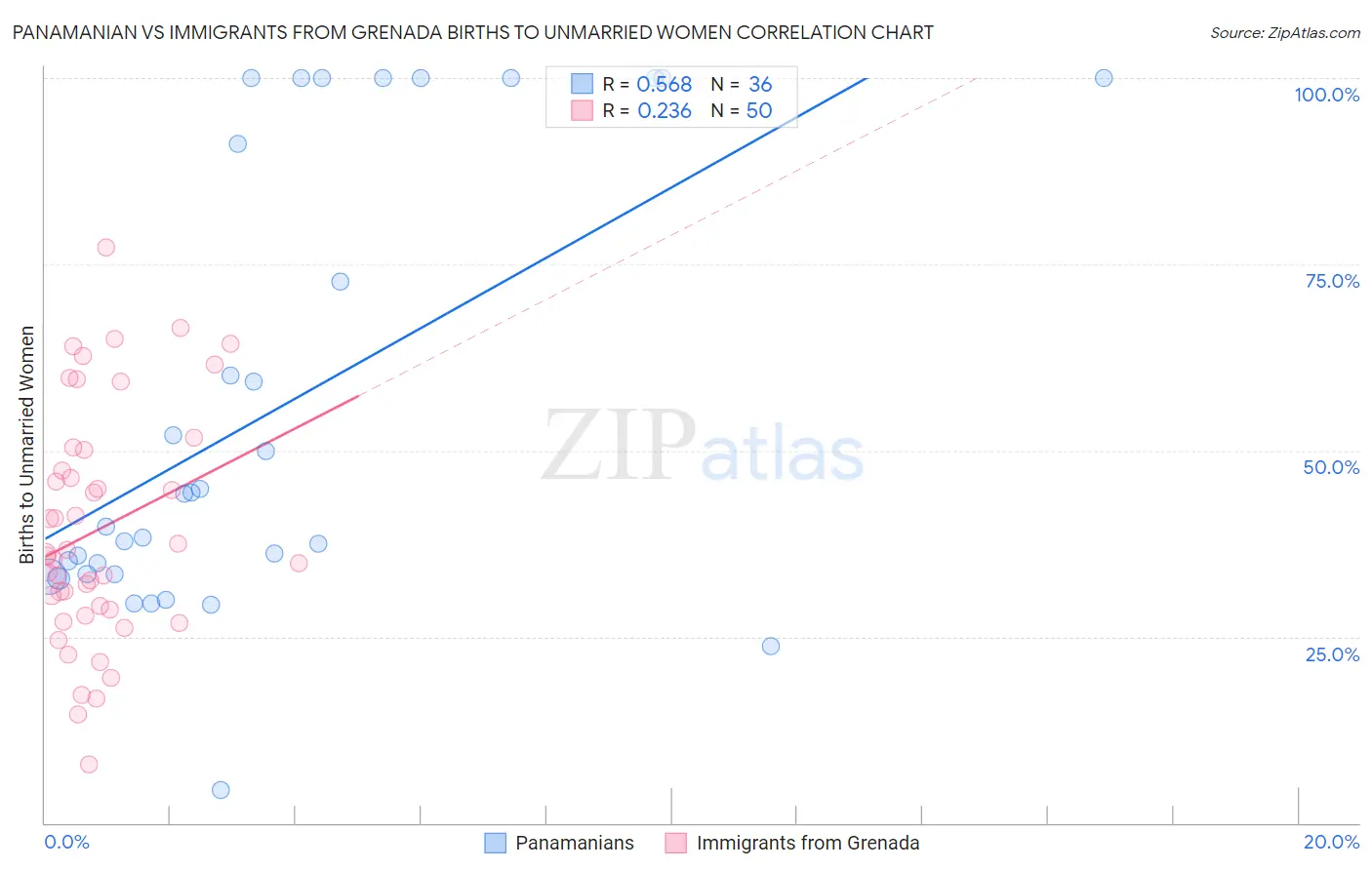 Panamanian vs Immigrants from Grenada Births to Unmarried Women