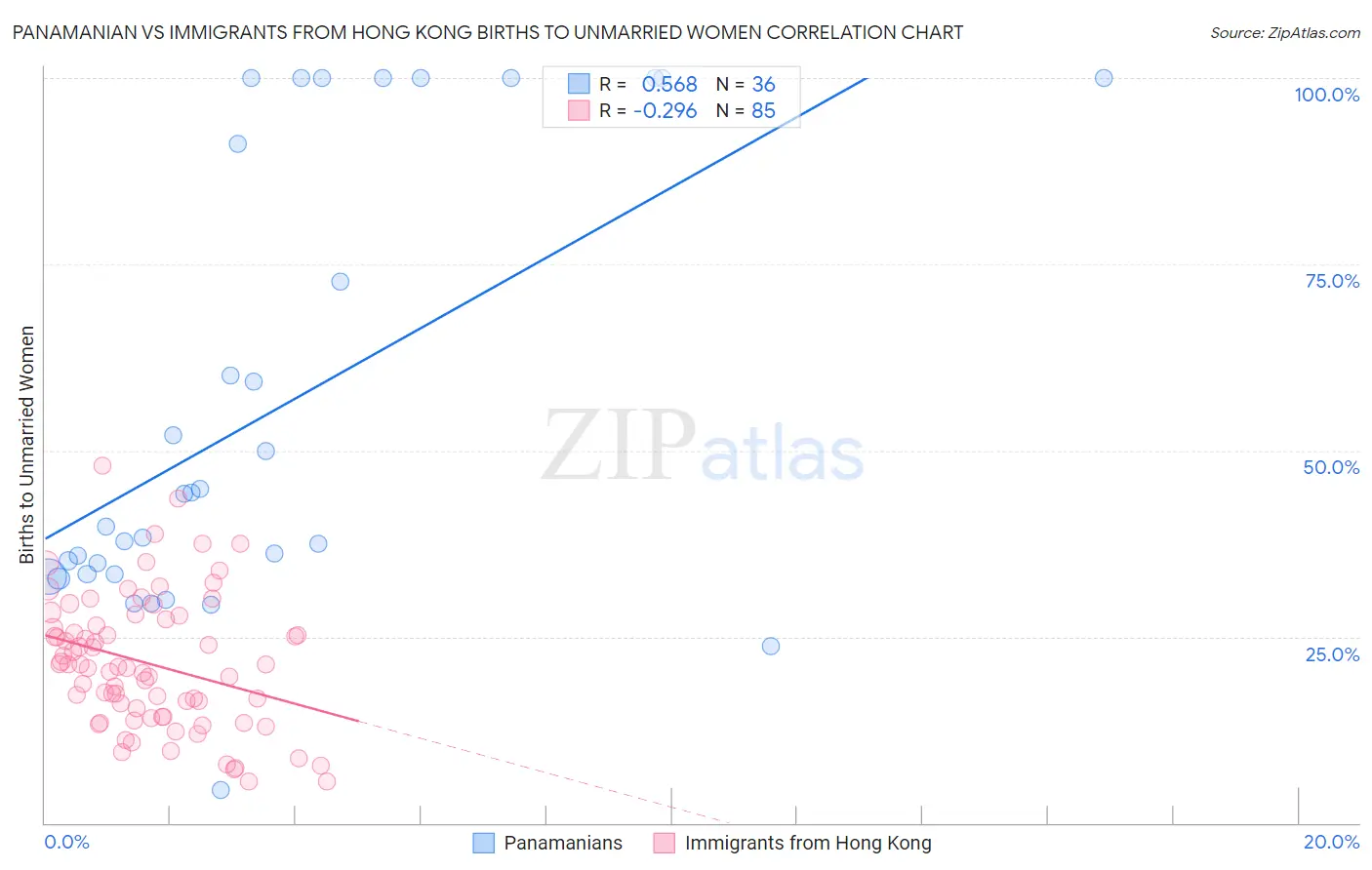 Panamanian vs Immigrants from Hong Kong Births to Unmarried Women