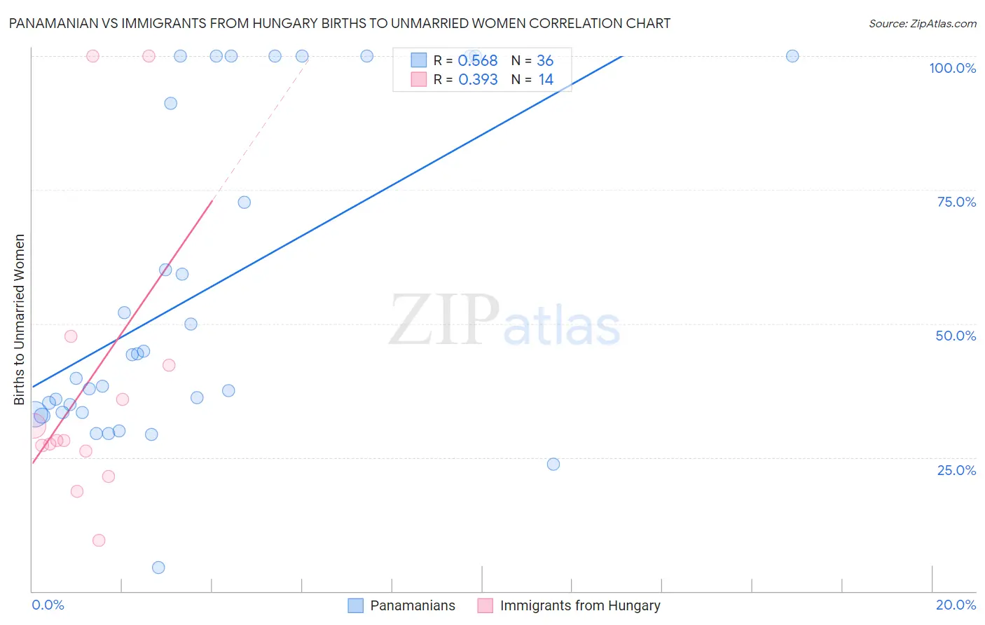 Panamanian vs Immigrants from Hungary Births to Unmarried Women