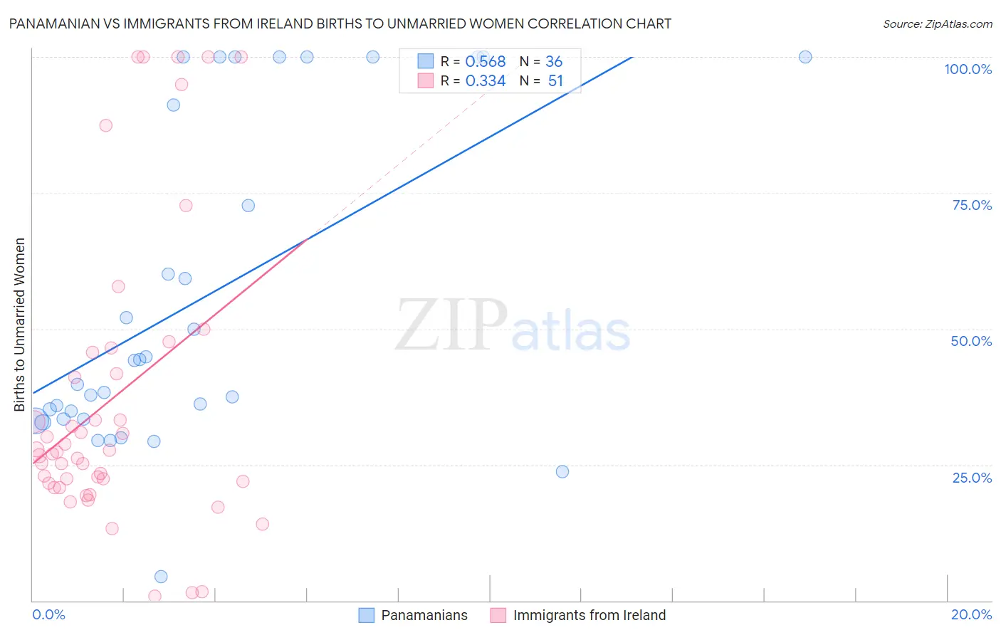 Panamanian vs Immigrants from Ireland Births to Unmarried Women