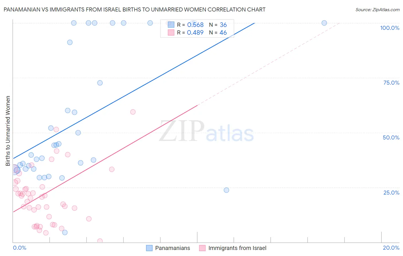Panamanian vs Immigrants from Israel Births to Unmarried Women