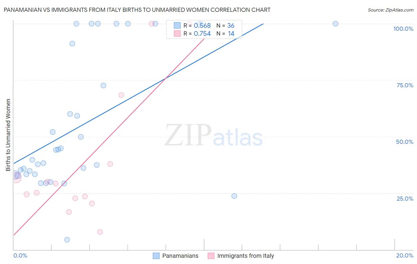 Panamanian vs Immigrants from Italy Births to Unmarried Women