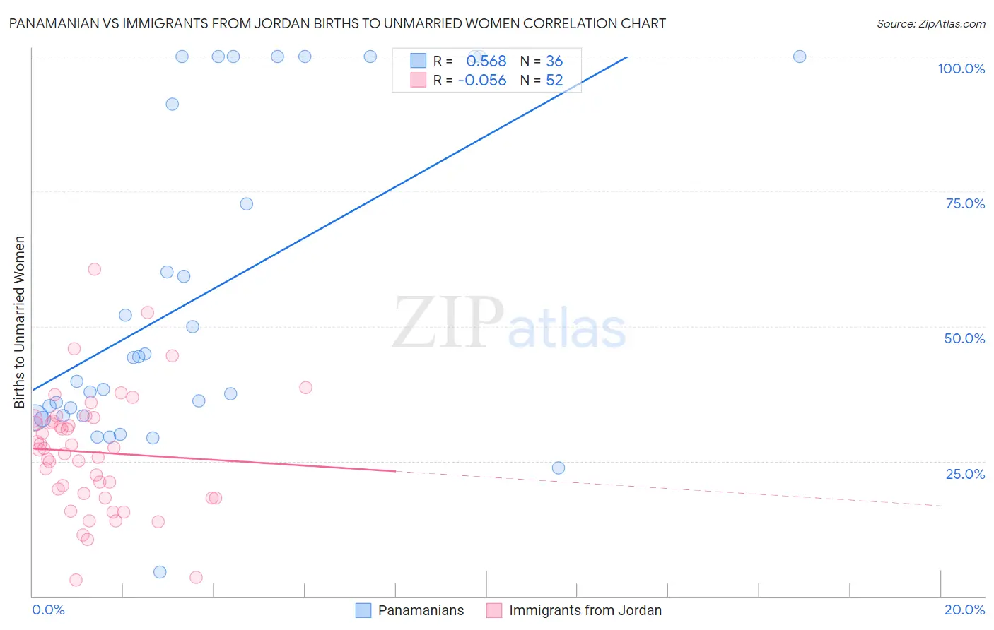 Panamanian vs Immigrants from Jordan Births to Unmarried Women