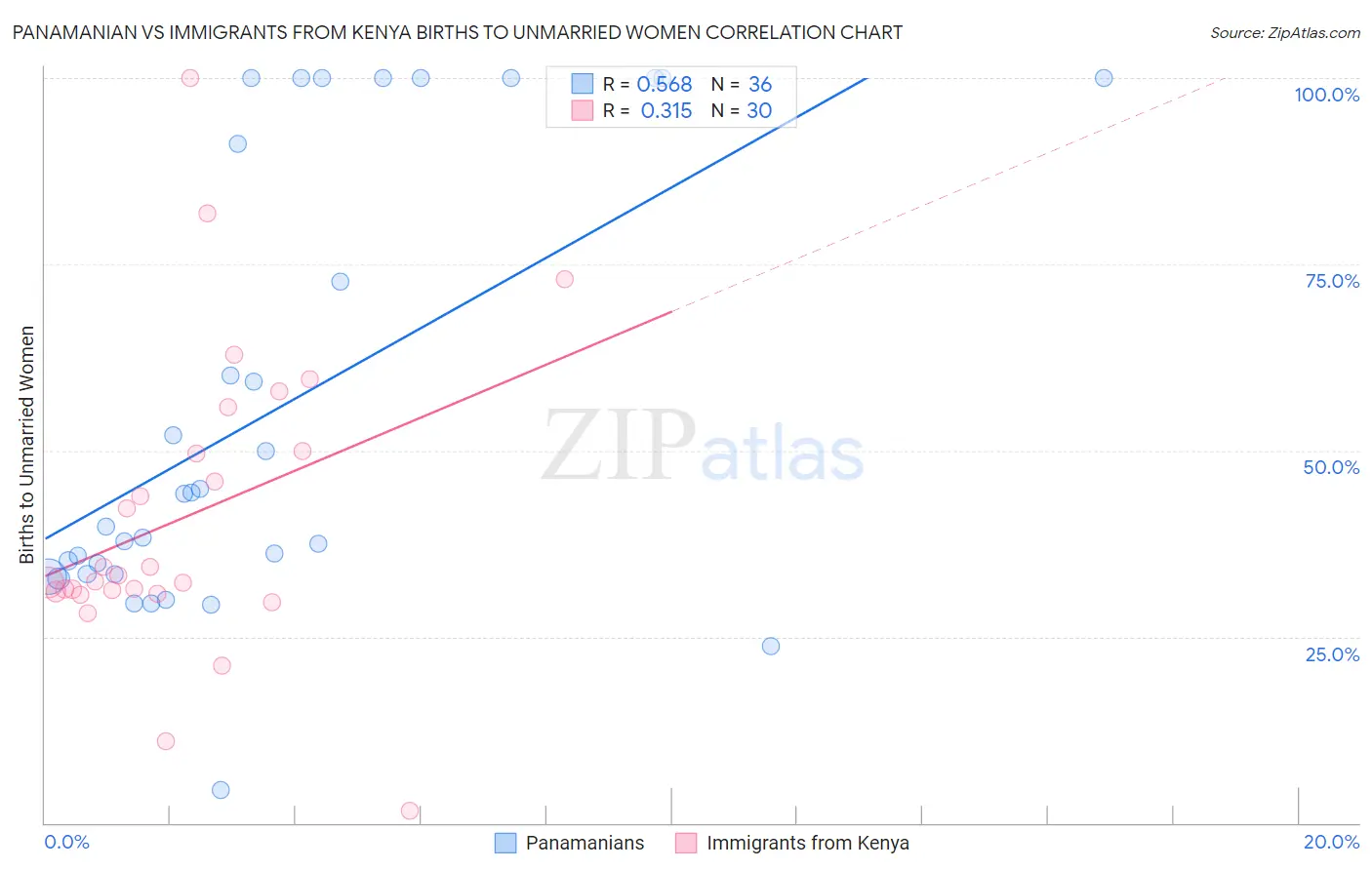 Panamanian vs Immigrants from Kenya Births to Unmarried Women