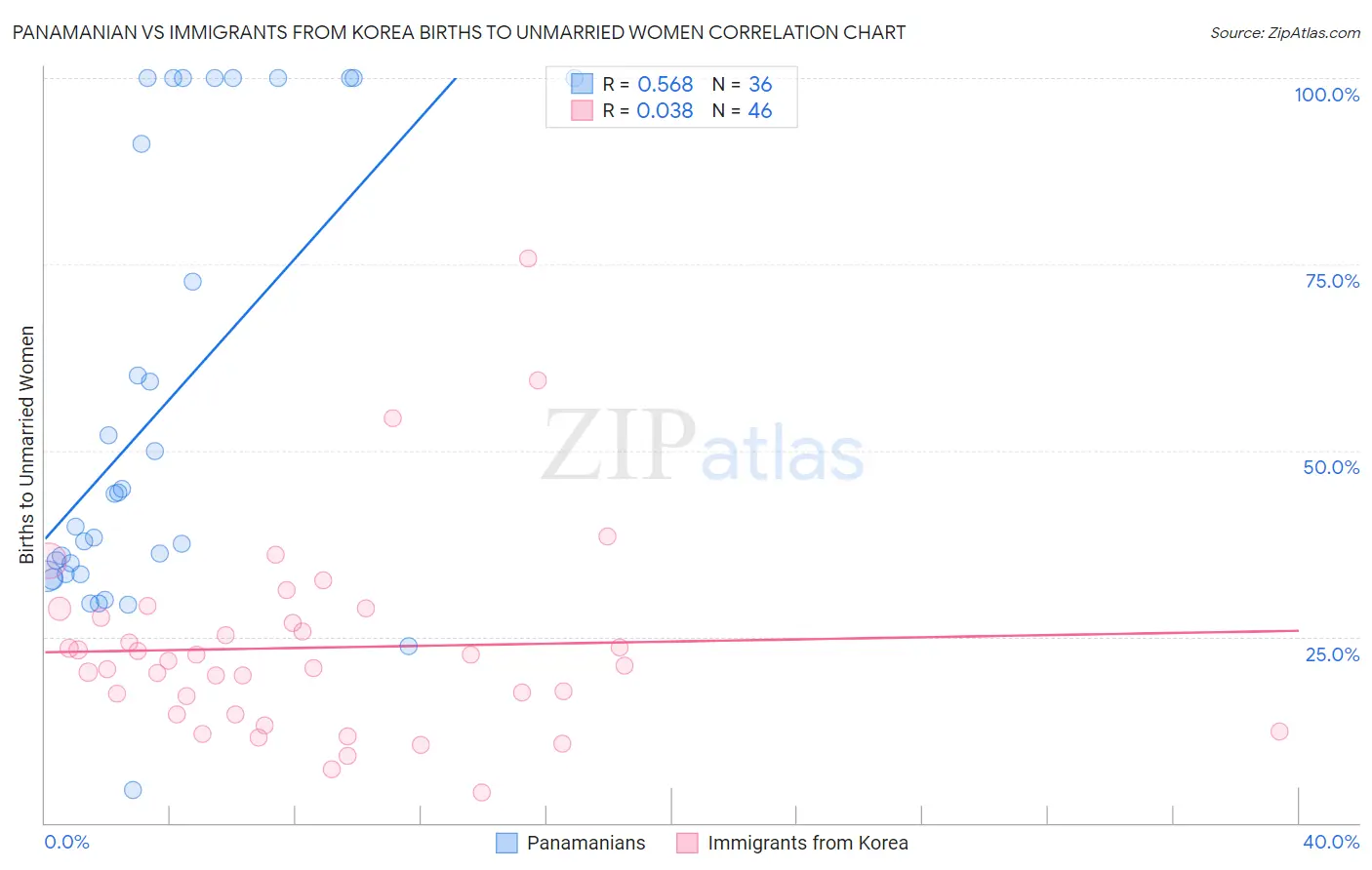 Panamanian vs Immigrants from Korea Births to Unmarried Women