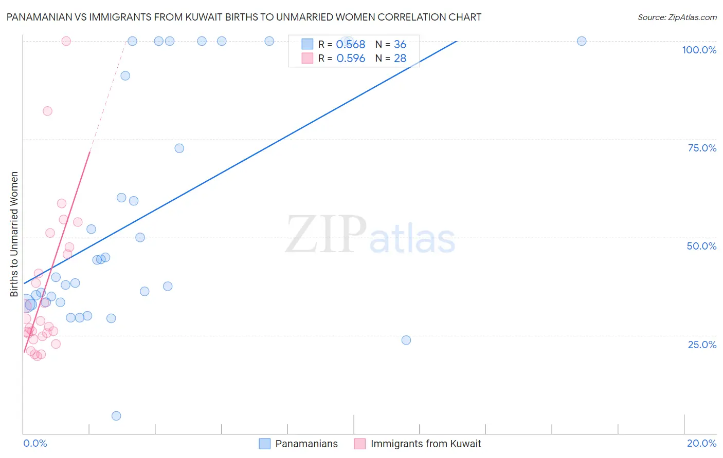 Panamanian vs Immigrants from Kuwait Births to Unmarried Women