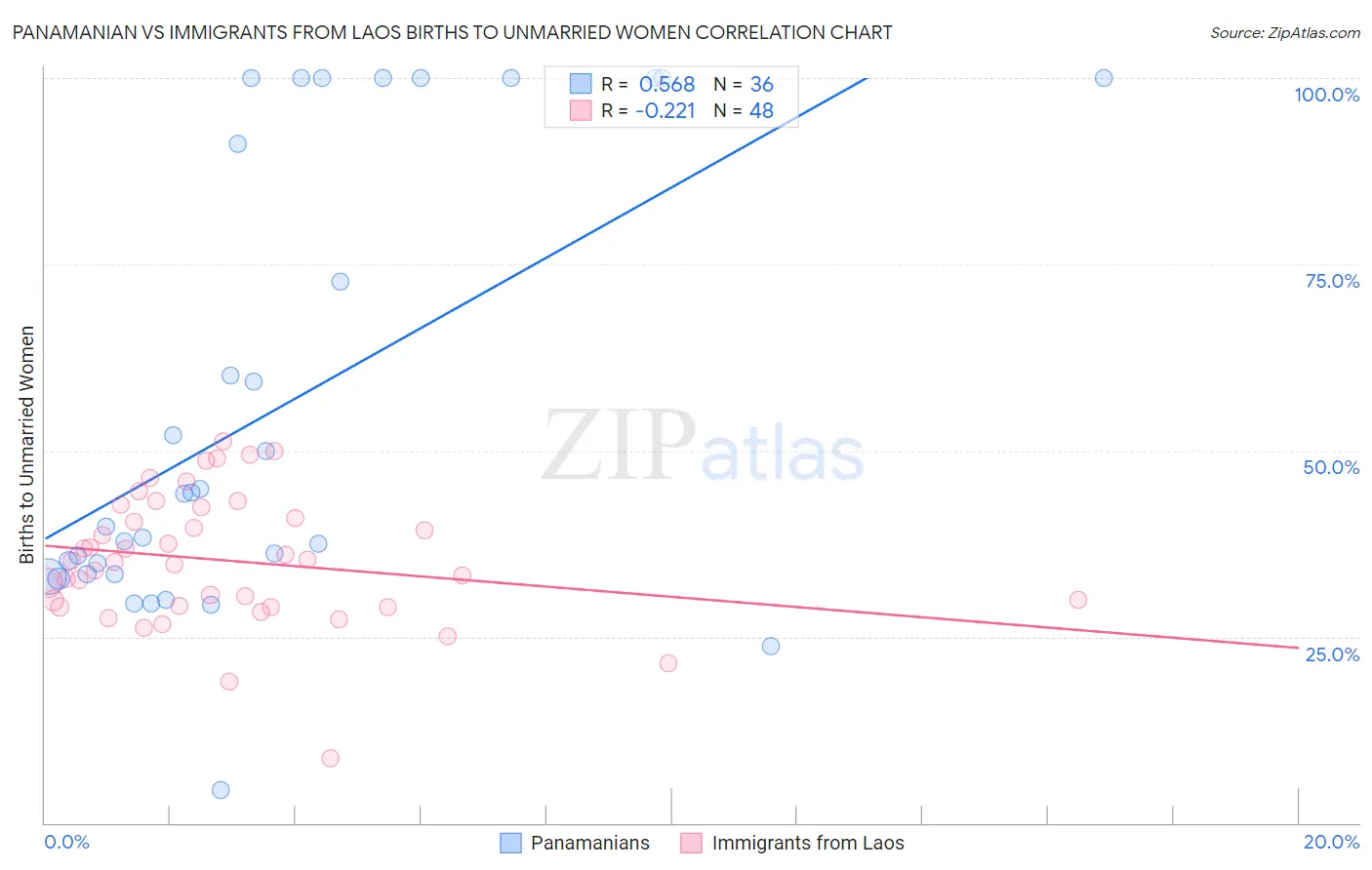Panamanian vs Immigrants from Laos Births to Unmarried Women