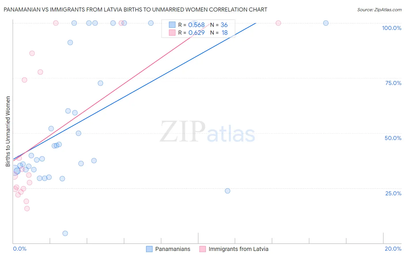 Panamanian vs Immigrants from Latvia Births to Unmarried Women