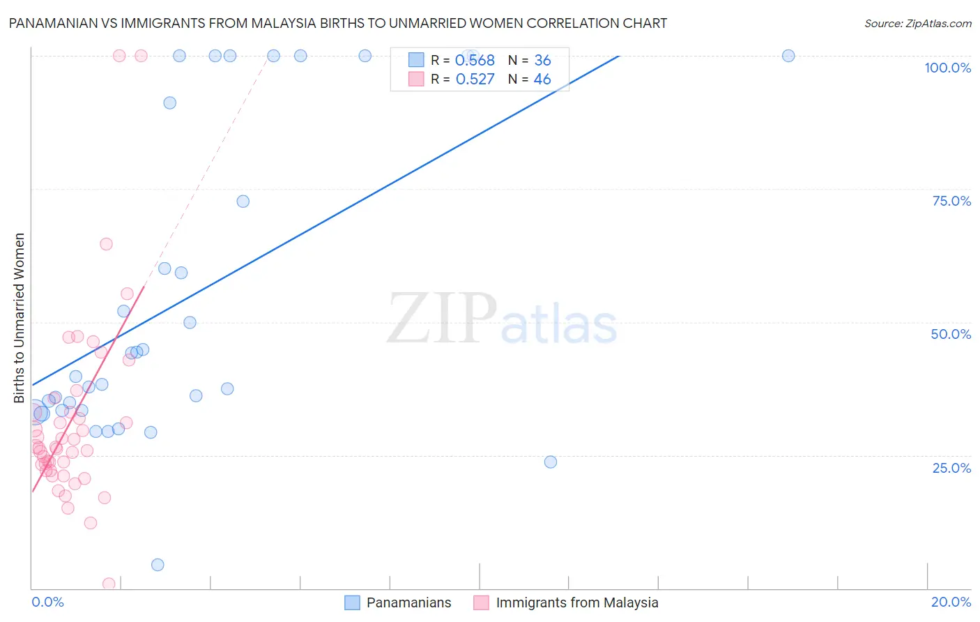Panamanian vs Immigrants from Malaysia Births to Unmarried Women