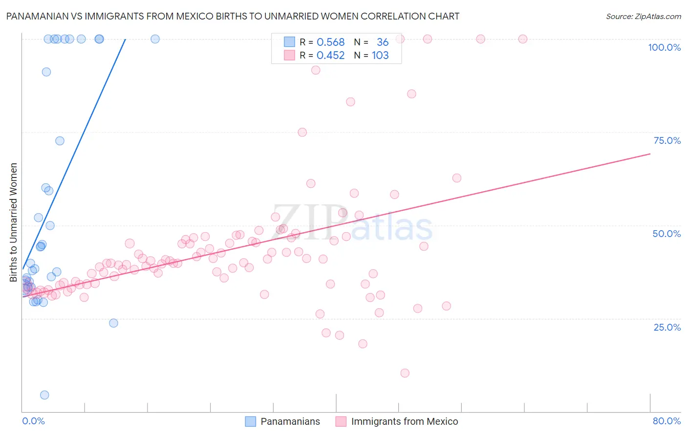 Panamanian vs Immigrants from Mexico Births to Unmarried Women