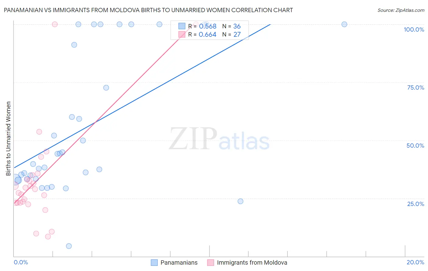 Panamanian vs Immigrants from Moldova Births to Unmarried Women