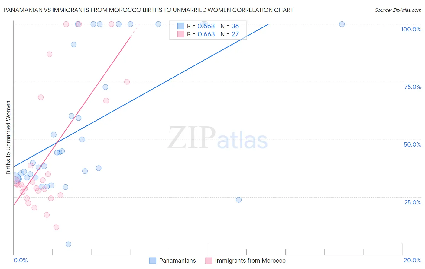 Panamanian vs Immigrants from Morocco Births to Unmarried Women