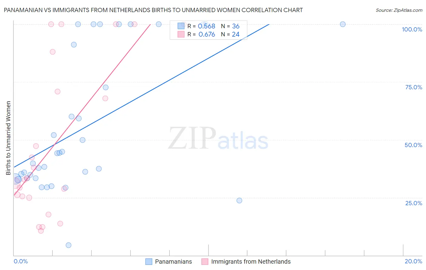 Panamanian vs Immigrants from Netherlands Births to Unmarried Women