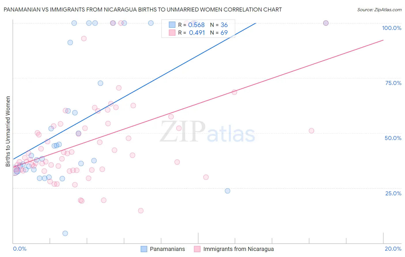 Panamanian vs Immigrants from Nicaragua Births to Unmarried Women