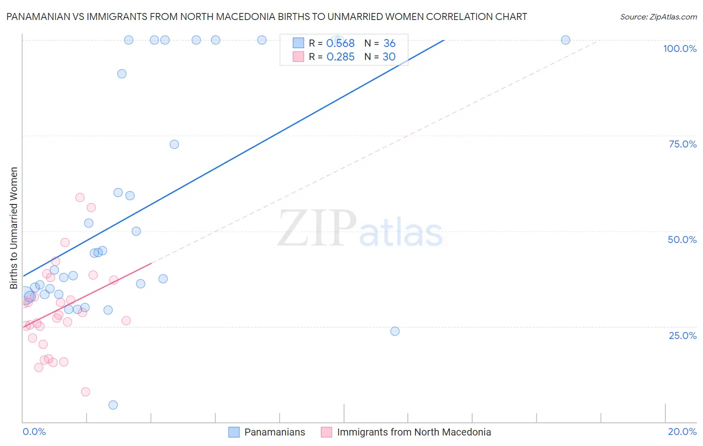 Panamanian vs Immigrants from North Macedonia Births to Unmarried Women