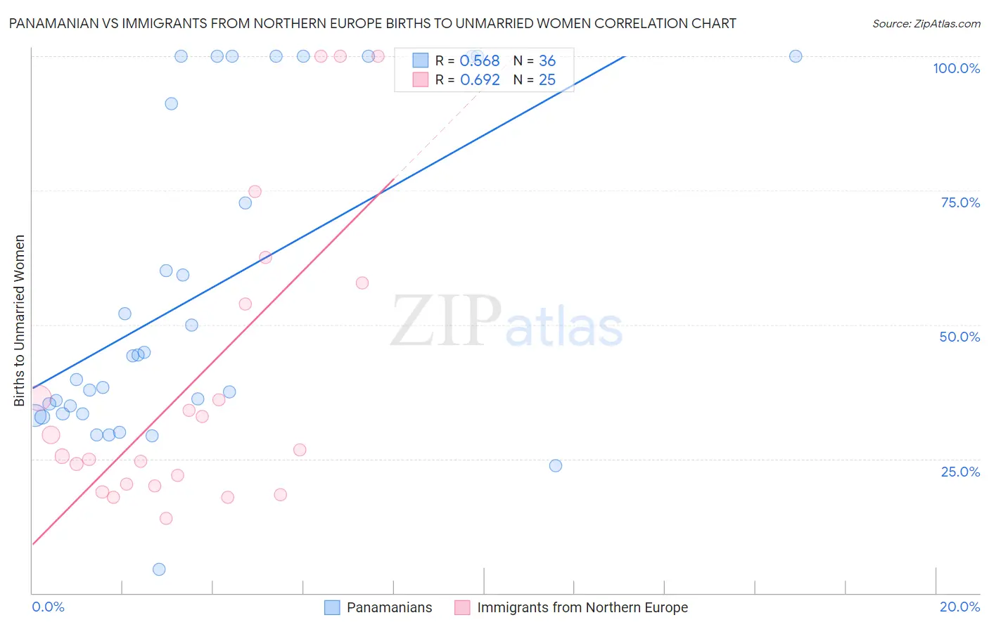 Panamanian vs Immigrants from Northern Europe Births to Unmarried Women