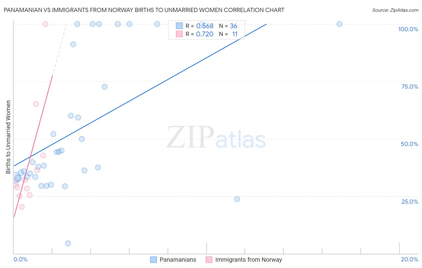 Panamanian vs Immigrants from Norway Births to Unmarried Women