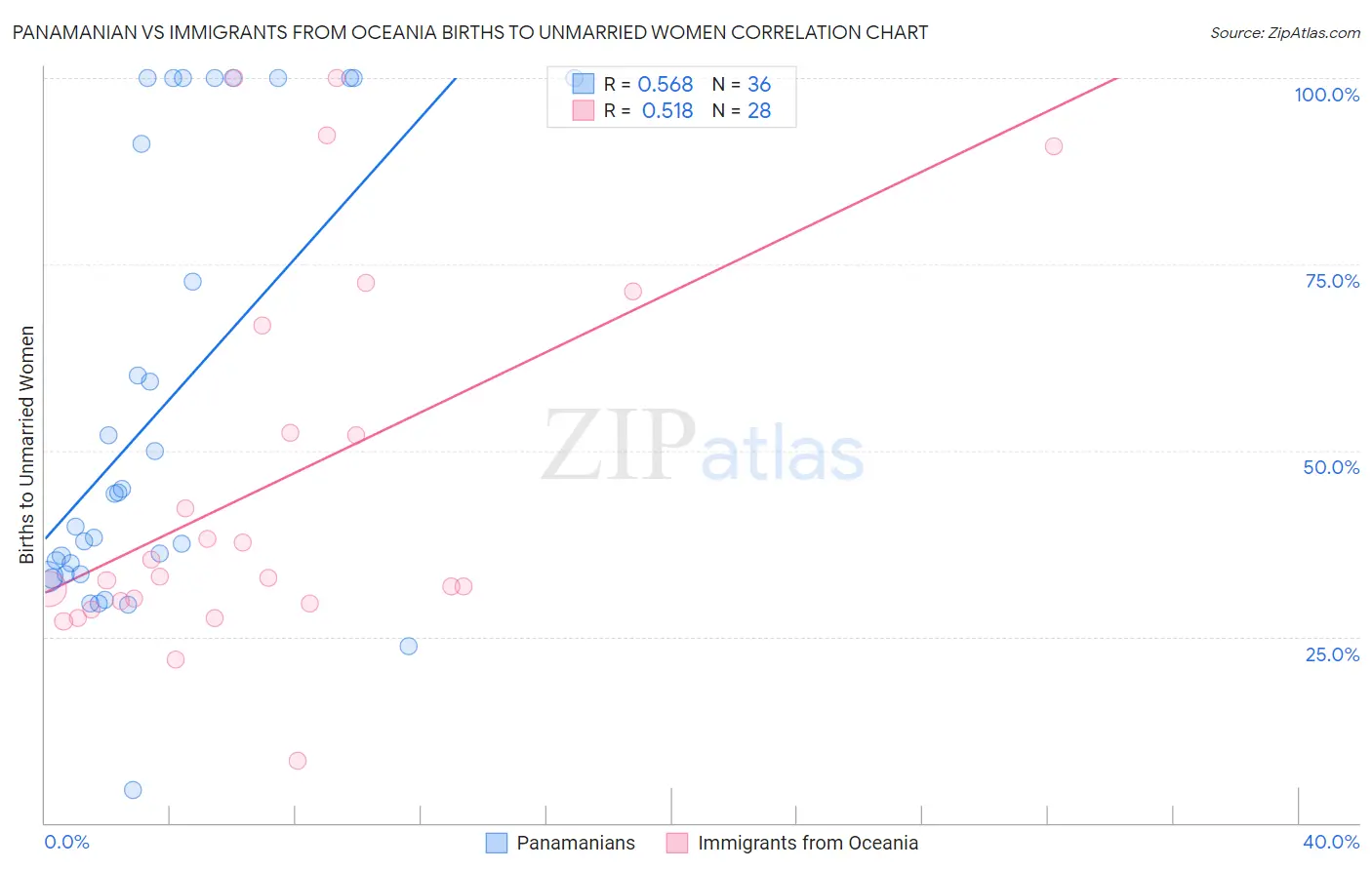 Panamanian vs Immigrants from Oceania Births to Unmarried Women