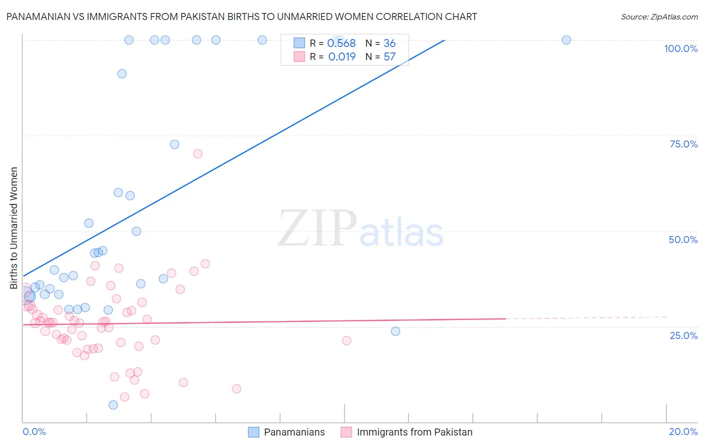 Panamanian vs Immigrants from Pakistan Births to Unmarried Women