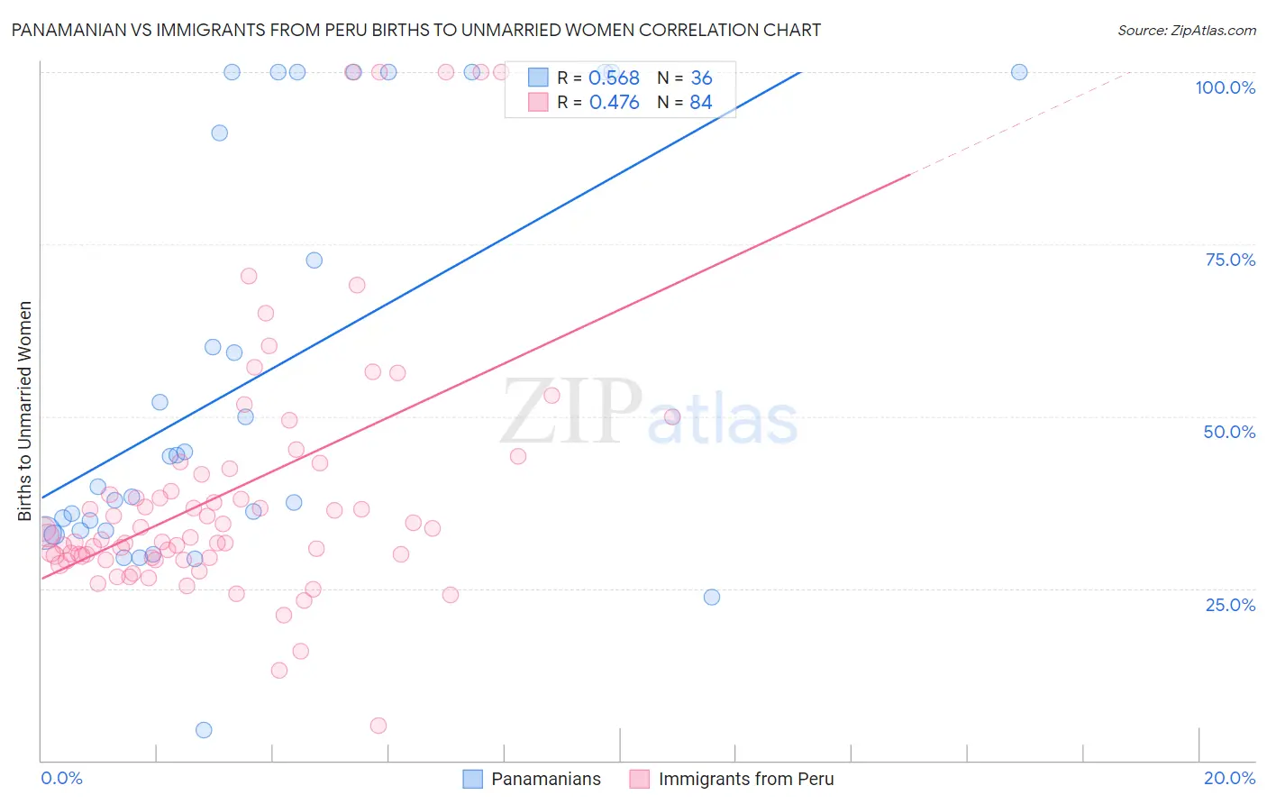 Panamanian vs Immigrants from Peru Births to Unmarried Women
