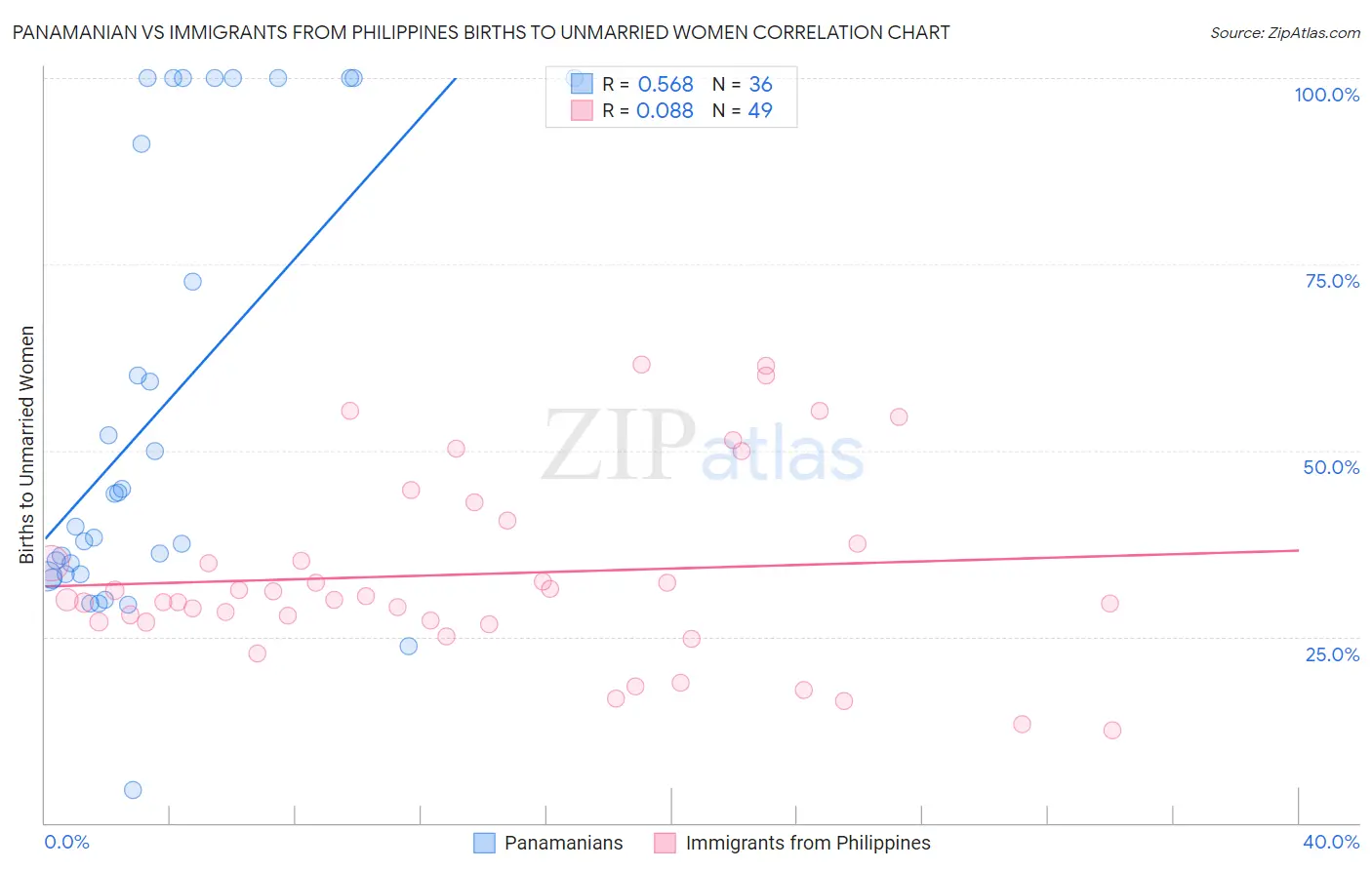 Panamanian vs Immigrants from Philippines Births to Unmarried Women