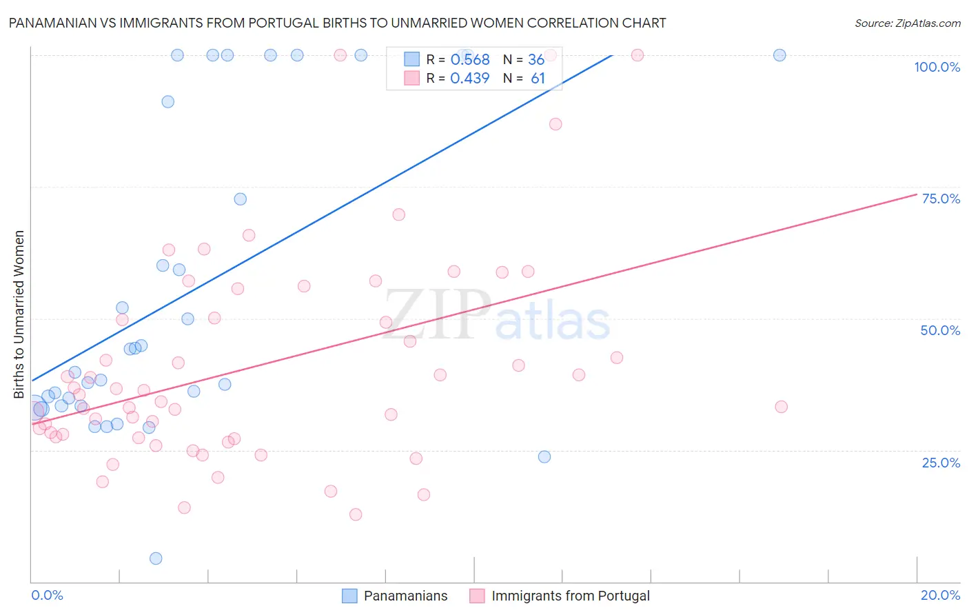 Panamanian vs Immigrants from Portugal Births to Unmarried Women