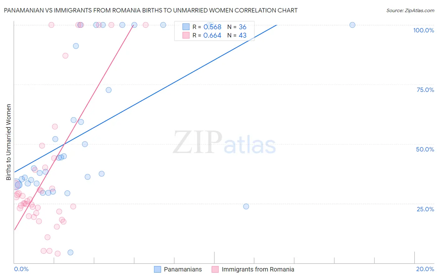 Panamanian vs Immigrants from Romania Births to Unmarried Women
