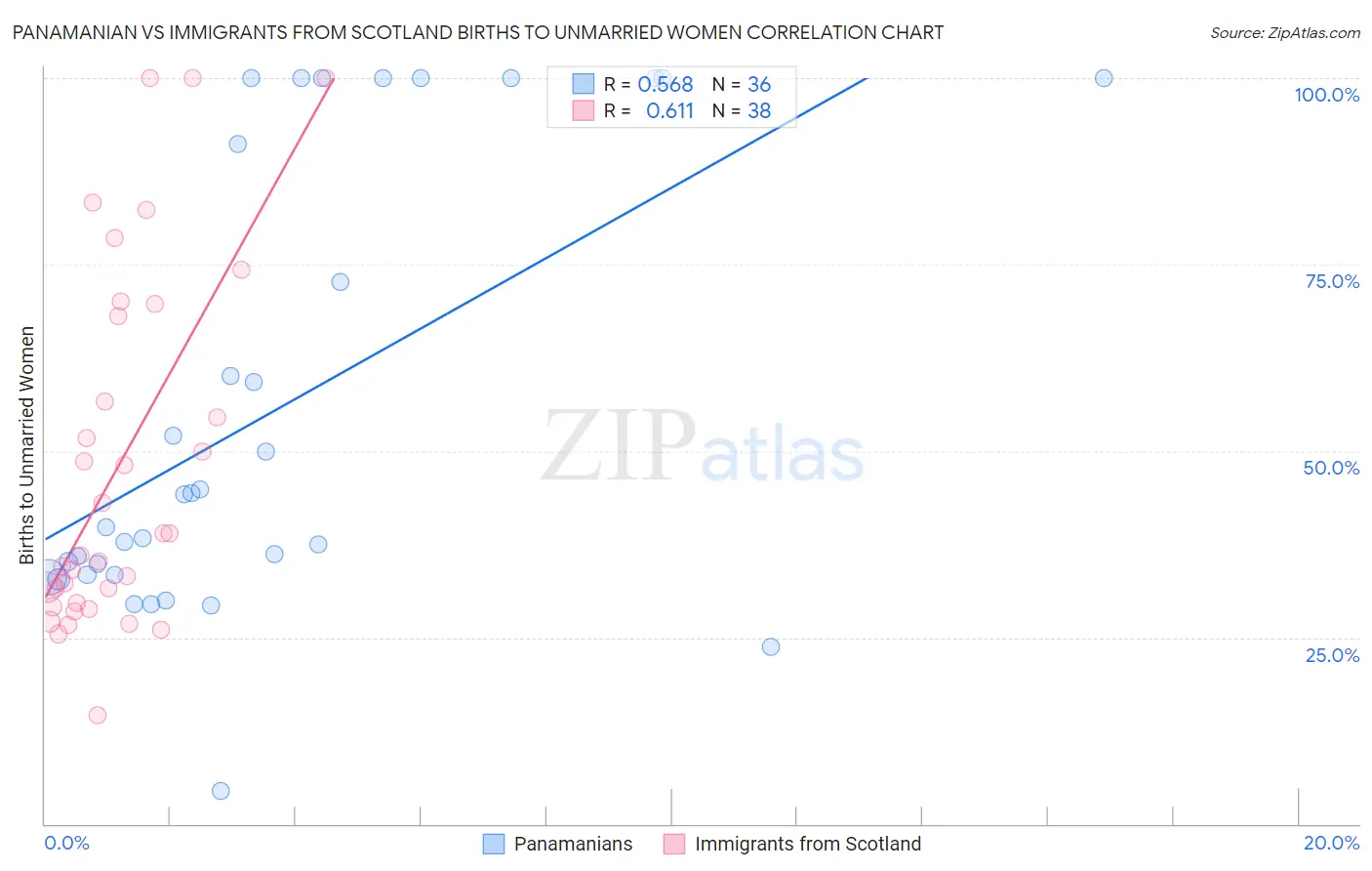 Panamanian vs Immigrants from Scotland Births to Unmarried Women