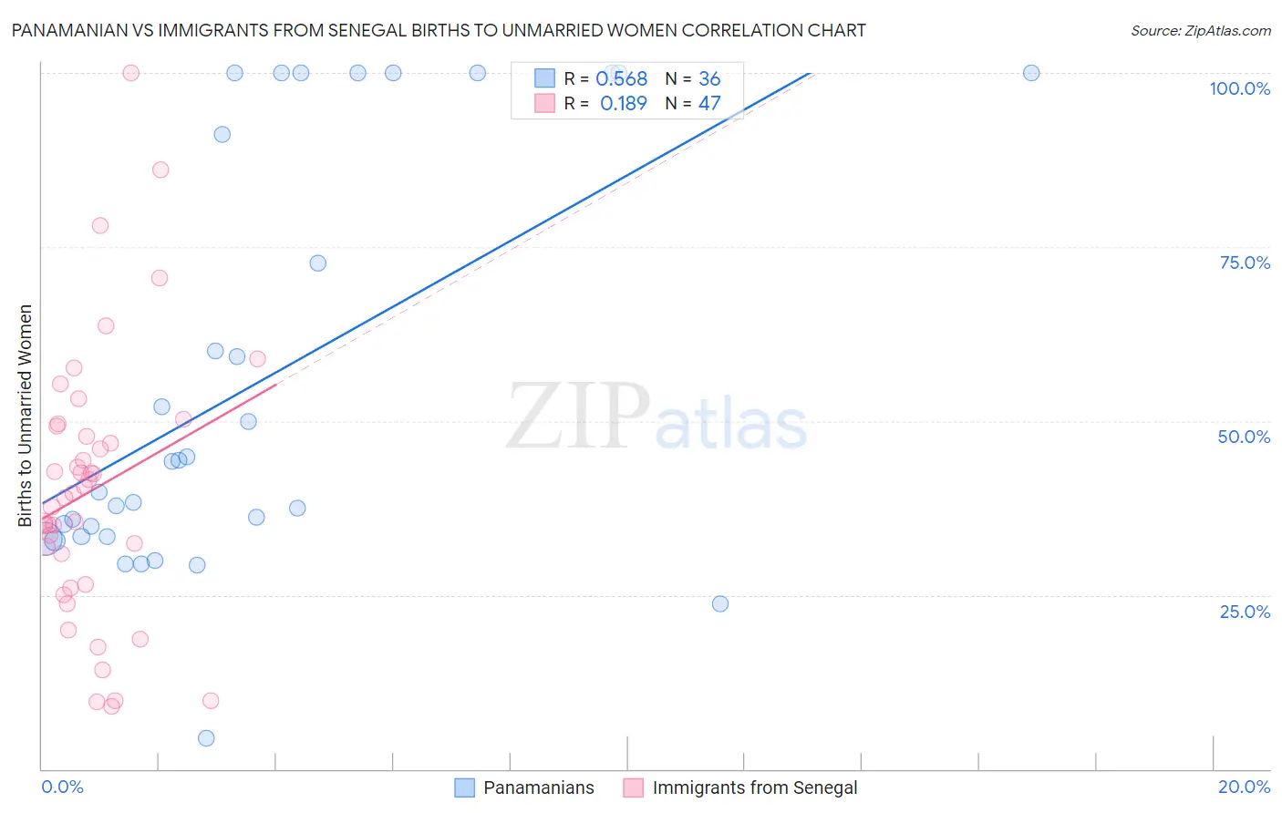 Panamanian vs Immigrants from Senegal Births to Unmarried Women