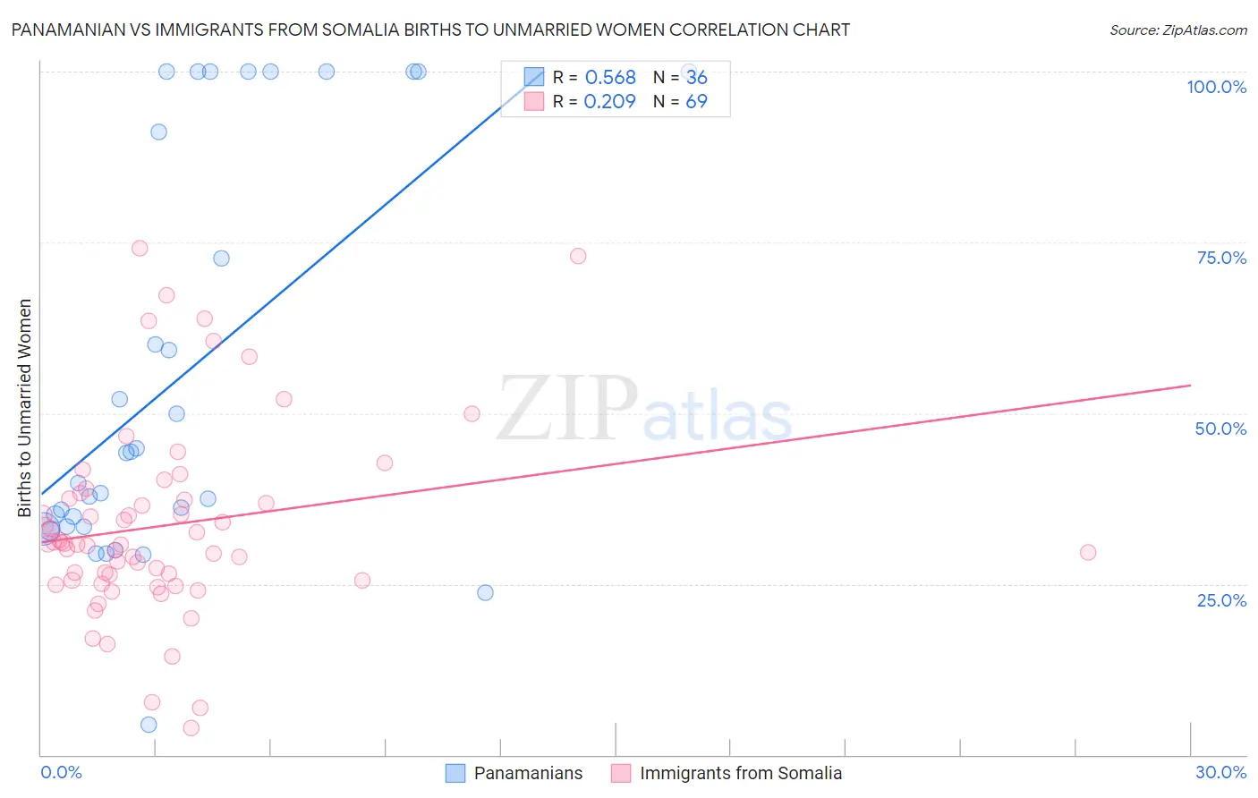 Panamanian vs Immigrants from Somalia Births to Unmarried Women