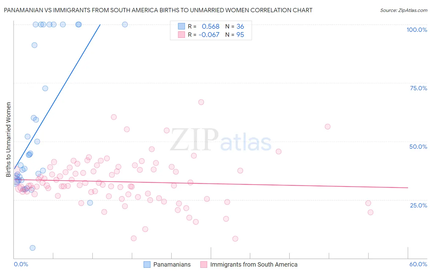 Panamanian vs Immigrants from South America Births to Unmarried Women