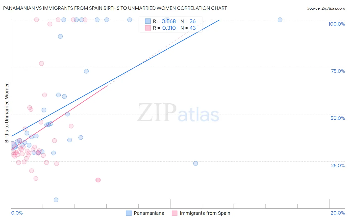 Panamanian vs Immigrants from Spain Births to Unmarried Women