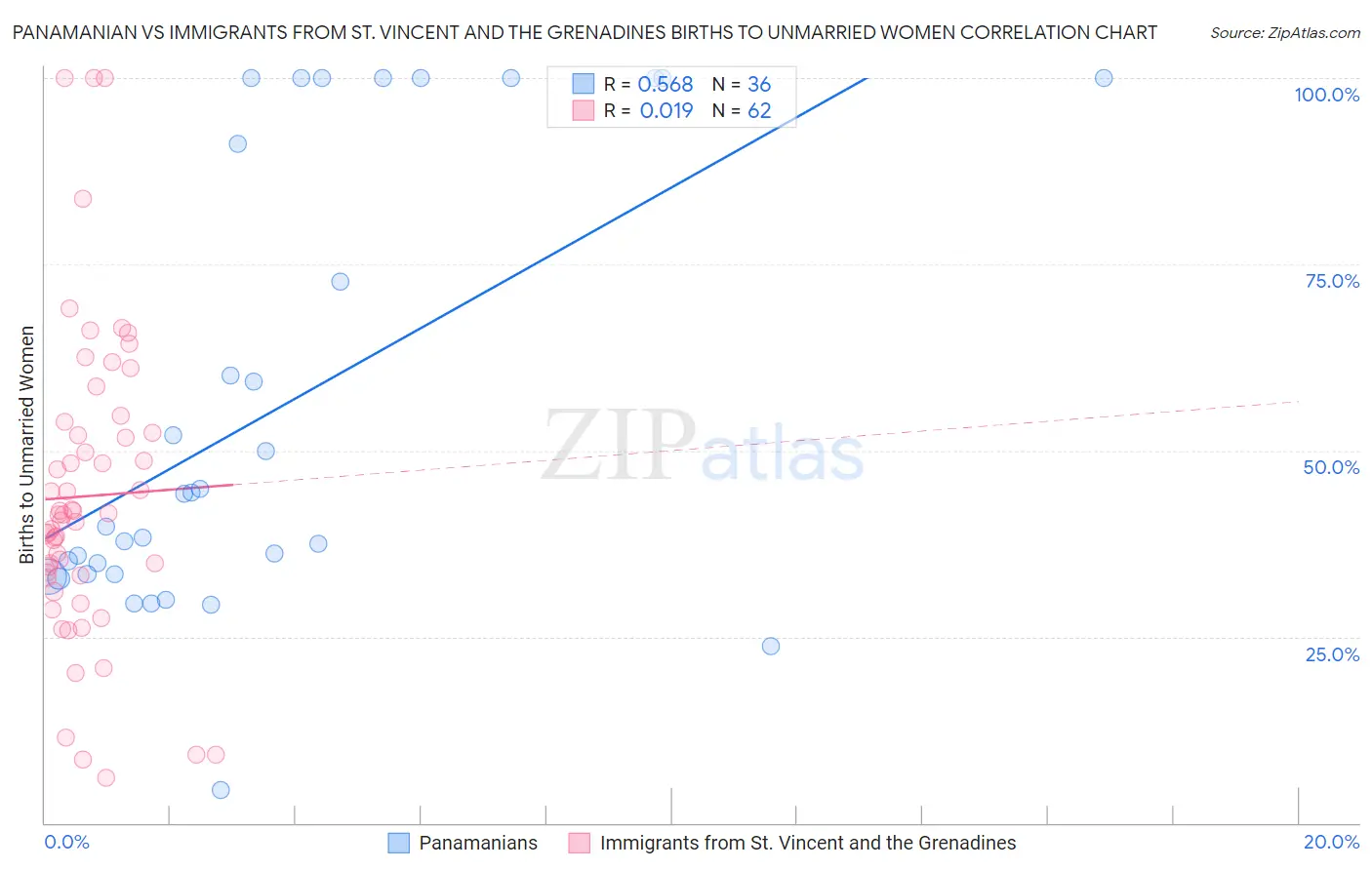 Panamanian vs Immigrants from St. Vincent and the Grenadines Births to Unmarried Women